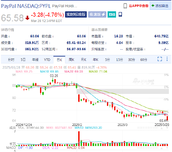 贝宝下滑4.8% 欧盟考虑对其收取费用 第1张 贝宝下滑4.8% 欧盟考虑对其收取费用 第1张