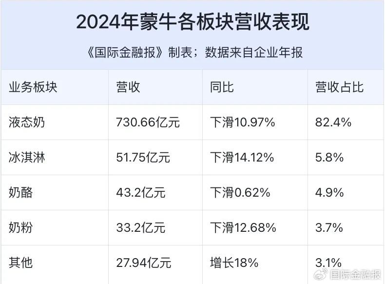 净利暴跌98%！蒙牛新总裁高飞交出首张成绩单  第3张