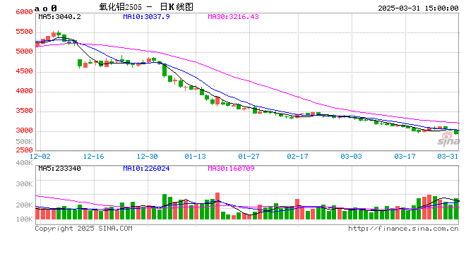 收评:沪金涨超1% 氧化铝、焦煤跌超3% 第2张 收评:沪金涨超1% 氧化铝、焦煤跌超3% 第2张