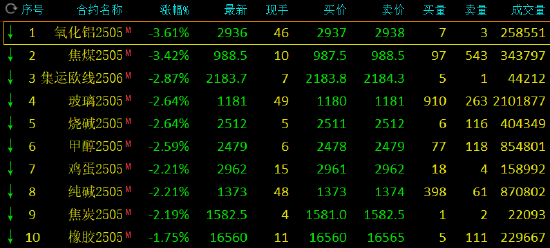 收评:沪金涨超1% 氧化铝、焦煤跌超3% 第3张 收评:沪金涨超1% 氧化铝、焦煤跌超3% 第3张