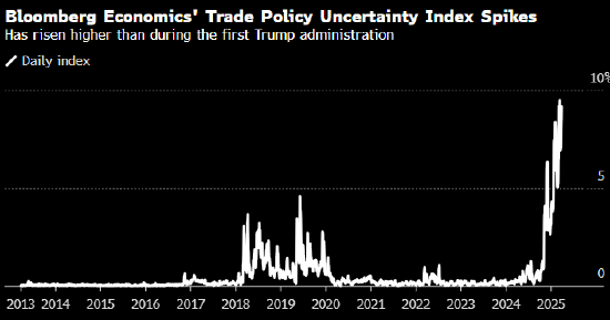 等待关税、减税靴子落地 美国企业暂时搁置支出计划 第3张 等待关税、减税靴子落地 美国企业暂时搁置支出计划 第3张