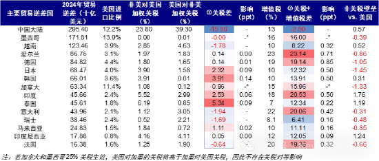 中金：4月2日关税可能怎么加？中国影响几何  第3张