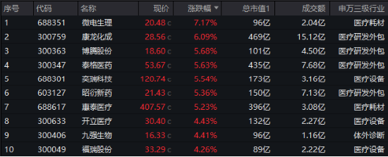 起风了?医药医疗全线反攻,涨幅断层领先,主力爆买137亿!医疗ETF(512170)放量摸高3.87%! 第3张 起风了?医药医疗全线反攻,涨幅断层领先,主力爆买137亿!医疗ETF(512170)放量摸高3.87%! 第3张