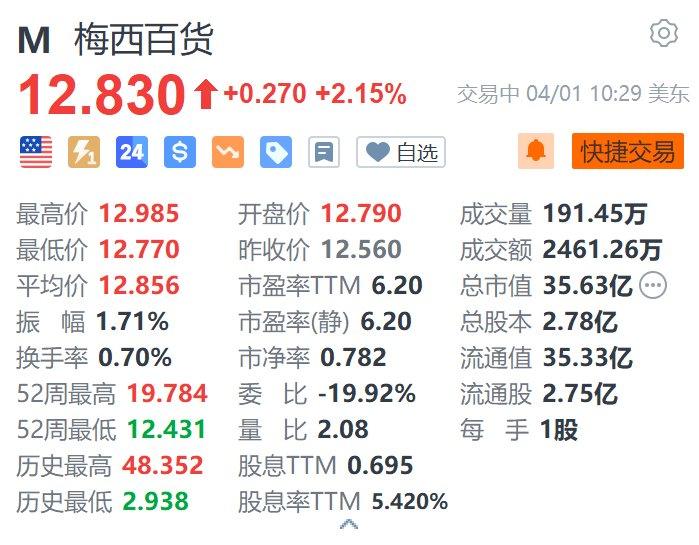 美股异动｜梅西百货涨2.15% 任命新首席财务官兼首席运营官  第1张