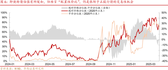 转债|二次增配良机将至  第7张
