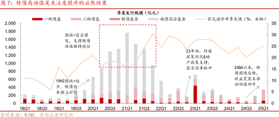 转债|二次增配良机将至  第8张