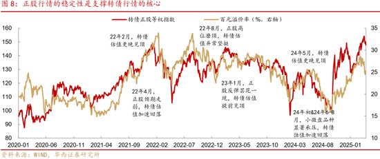 转债|二次增配良机将至  第9张