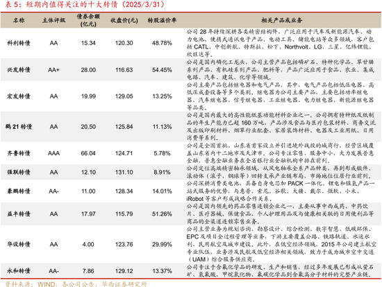 转债|二次增配良机将至  第19张
