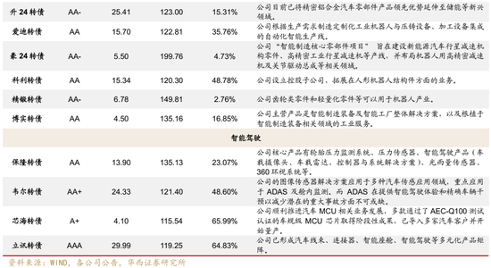 转债|二次增配良机将至  第23张