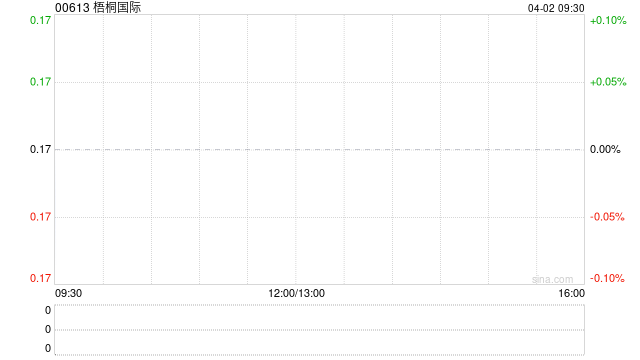 梧桐国际出售合共7.5亿股中达集团控股股份 套现2625万港元 第1张 梧桐国际出售合共7.5亿股中达集团控股股份 套现2625万港元 第1张