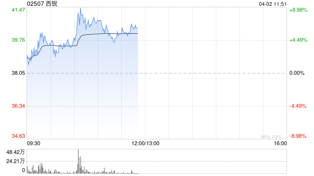 西锐早盘涨超9% 机构料公司未来在国内市场具备拓展机遇  第1张