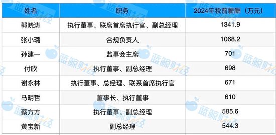 2024年上市险企高管薪酬扫描：8人年薪超500万 平安郭晓涛千万年薪成新榜首  第1张