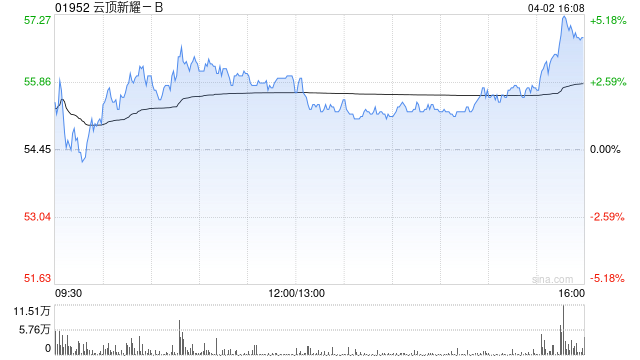 中金：云顶新耀-B研发药估值开始体现 大幅上调目标价至70港元  第1张