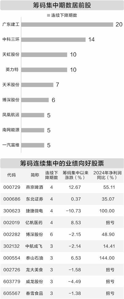 四十三家公司股东户数连续下降三期以上  第1张
