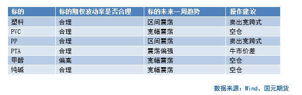 【商品期权】化工板块期权策略提示  第4张