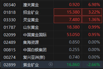 特朗普关税风暴来袭 金价再创新高 港股黄金股部分走强  第2张