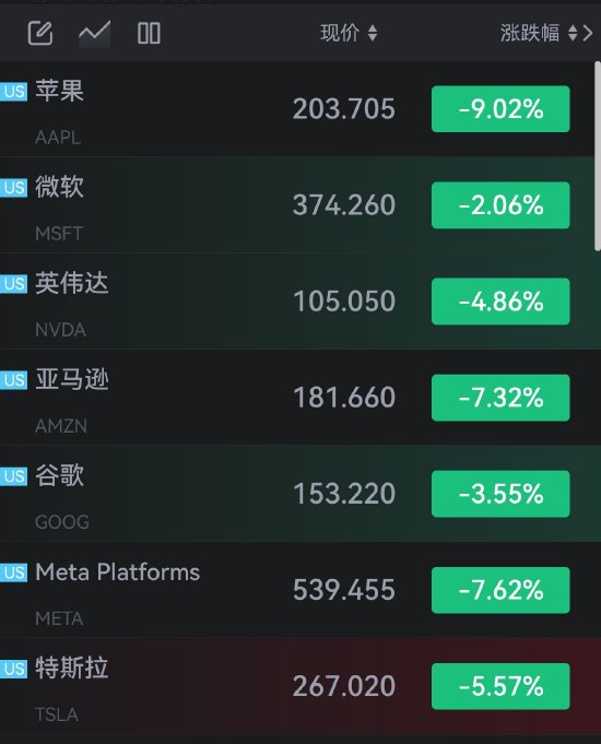 美股科技 “七姐妹” 开盘总市值蒸发8400亿美元  第1张