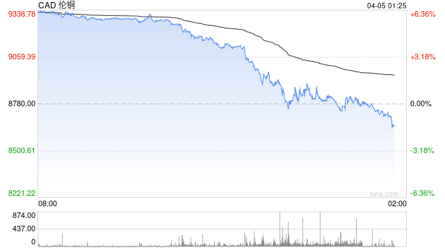 伦铜大跌逾5% 关税冲击金属和矿业股 第2张 伦铜大跌逾5% 关税冲击金属和矿业股 第2张