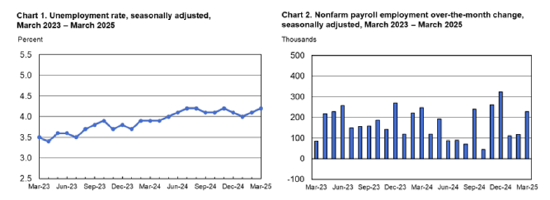 一周外盘头条|特朗普宣布对等关税 全球市场遭血洗 美股2天蒸发47万亿 非农超预期 马斯克辟谣“很快离职” 第6张 一周外盘头条|特朗普宣布对等关税 全球市场遭血洗 美股2天蒸发47万亿 非农超预期 马斯克辟谣“很快离职” 第6张