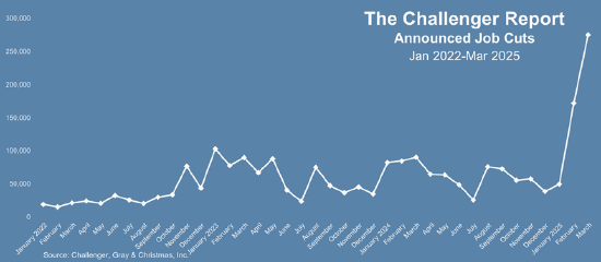 一周外盘头条|特朗普宣布对等关税 全球市场遭血洗 美股2天蒸发47万亿 非农超预期 马斯克辟谣“很快离职” 第8张 一周外盘头条|特朗普宣布对等关税 全球市场遭血洗 美股2天蒸发47万亿 非农超预期 马斯克辟谣“很快离职” 第8张