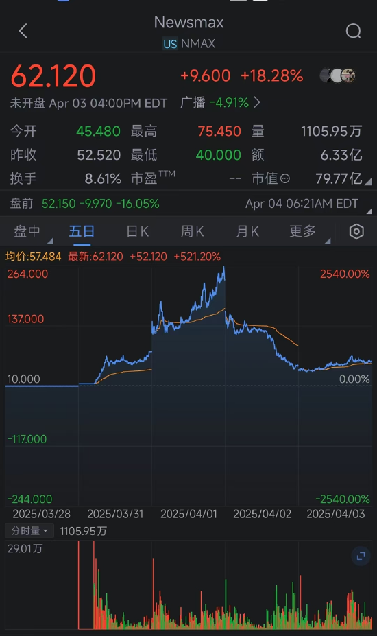 一周外盘头条|特朗普宣布对等关税 全球市场遭血洗 美股2天蒸发47万亿 非农超预期 马斯克辟谣“很快离职” 第11张 一周外盘头条|特朗普宣布对等关税 全球市场遭血洗 美股2天蒸发47万亿 非农超预期 马斯克辟谣“很快离职” 第11张