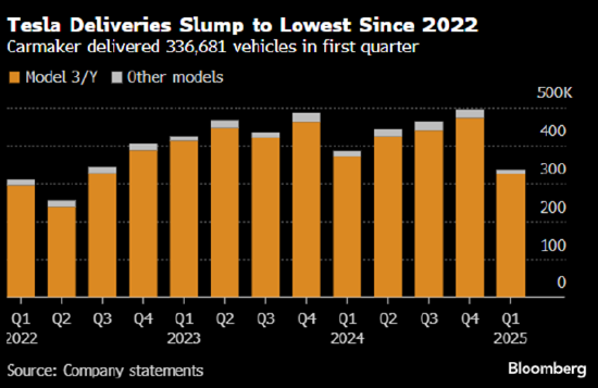 一周外盘头条|特朗普宣布对等关税 全球市场遭血洗 美股2天蒸发47万亿 非农超预期 马斯克辟谣“很快离职” 第13张 一周外盘头条|特朗普宣布对等关税 全球市场遭血洗 美股2天蒸发47万亿 非农超预期 马斯克辟谣“很快离职” 第13张