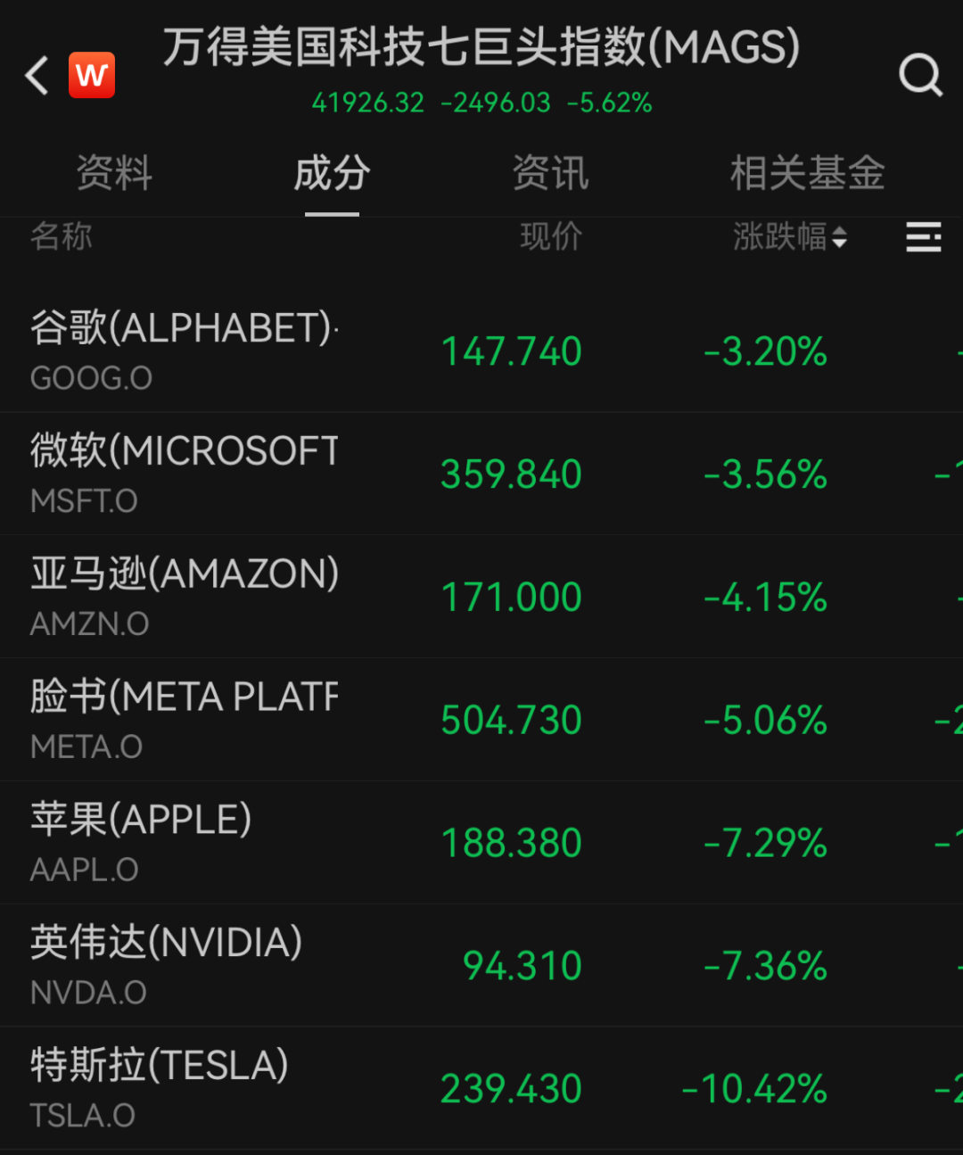 “史诗级”暴跌!纳指跌近6%进入技术性熊市,全球市场避险情绪急剧升温 第2张 “史诗级”暴跌!纳指跌近6%进入技术性熊市,全球市场避险情绪急剧升温 第2张