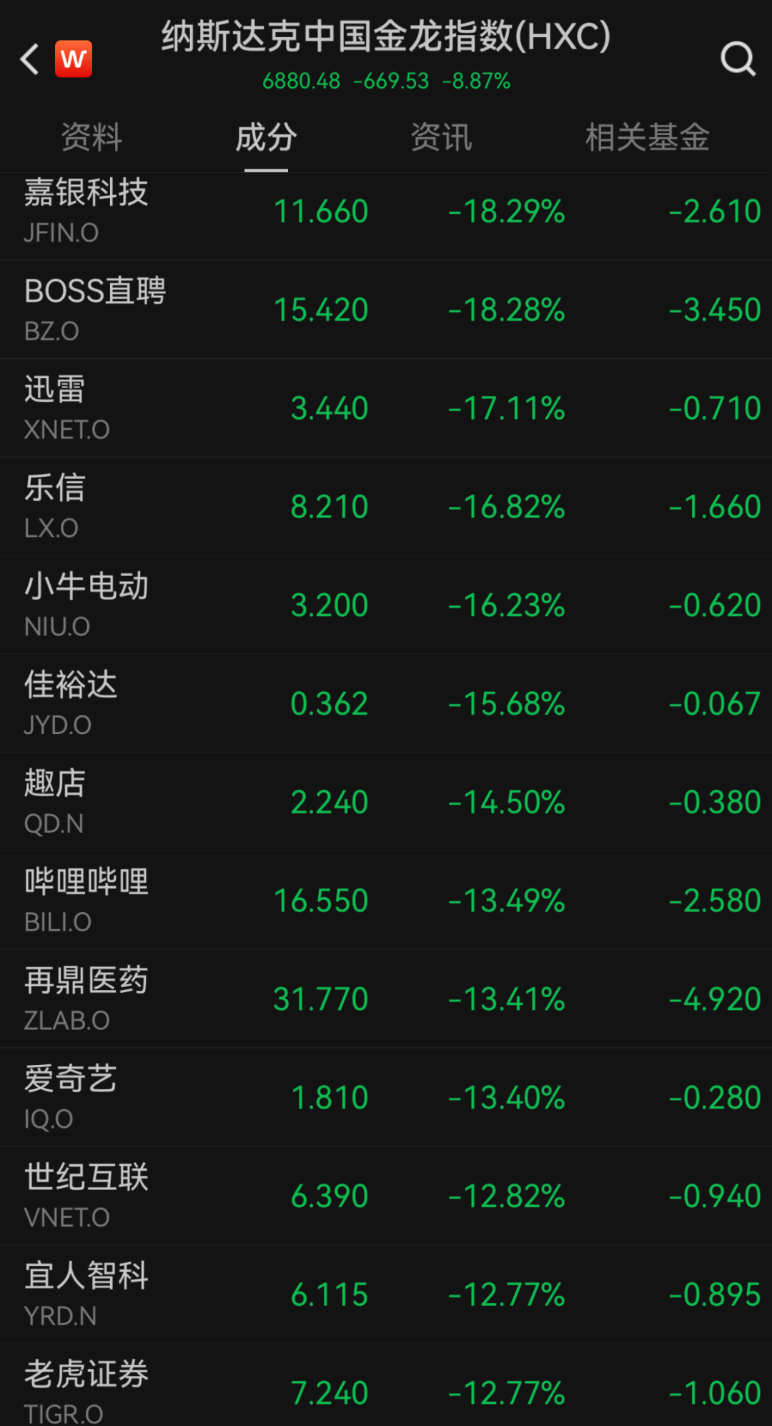 “史诗级”暴跌!纳指跌近6%进入技术性熊市,全球市场避险情绪急剧升温 第3张 “史诗级”暴跌!纳指跌近6%进入技术性熊市,全球市场避险情绪急剧升温 第3张