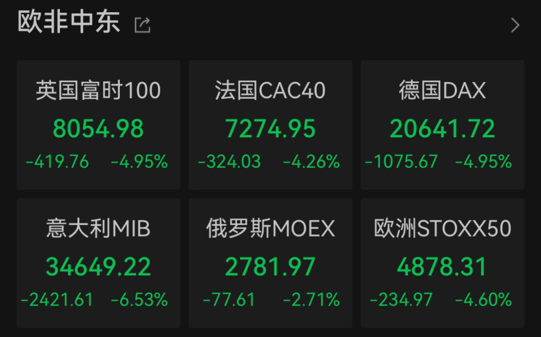“史诗级”暴跌!纳指跌近6%进入技术性熊市,全球市场避险情绪急剧升温 第4张 “史诗级”暴跌!纳指跌近6%进入技术性熊市,全球市场避险情绪急剧升温 第4张