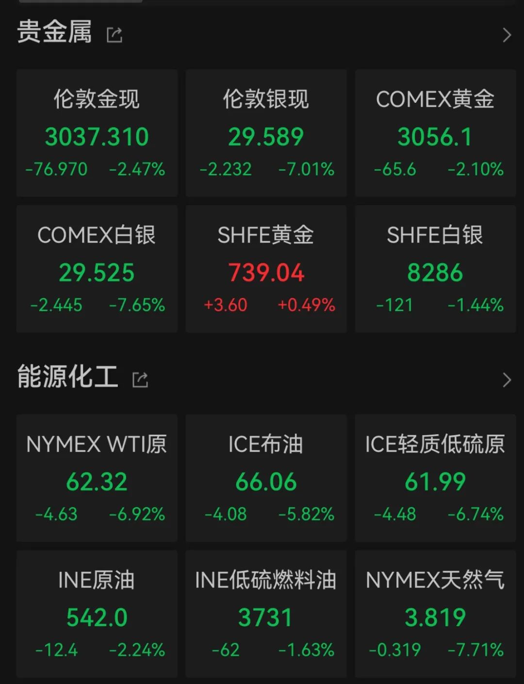 “史诗级”暴跌!纳指跌近6%进入技术性熊市,全球市场避险情绪急剧升温 第5张 “史诗级”暴跌!纳指跌近6%进入技术性熊市,全球市场避险情绪急剧升温 第5张