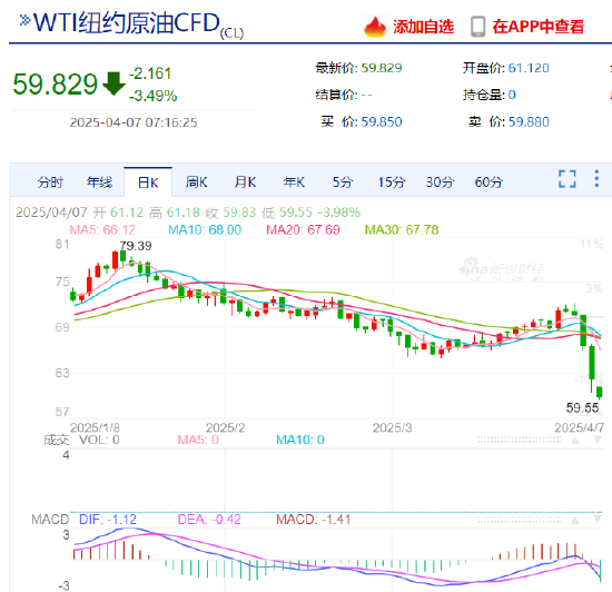 WTI原油期货跌破60美元/桶 为自2021年4月以来首次  第3张