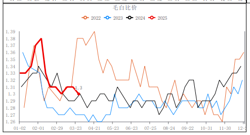 生猪供应充裕背景下 期价短期低位震荡  第13张