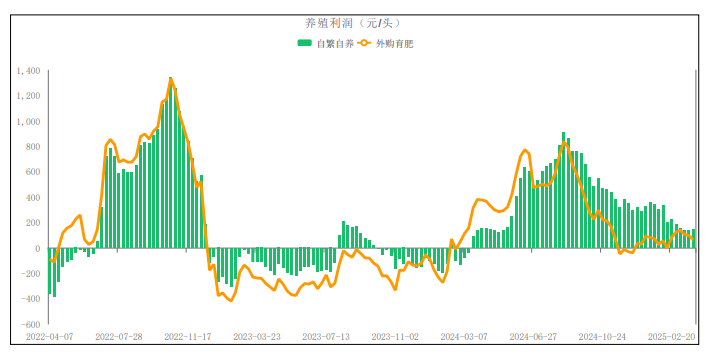 生猪供应充裕背景下 期价短期低位震荡  第16张