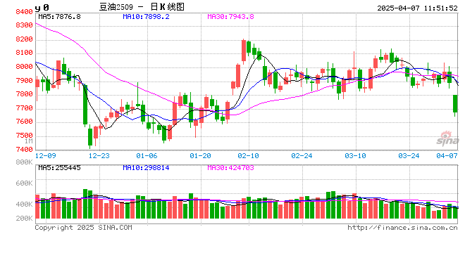 光大期货:4月7日农产品日报 第2张 光大期货:4月7日农产品日报 第2张