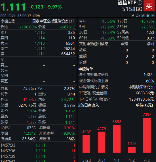ETF日报：长期来看，在Deepseek等产品取得重要突破后，当前AI的产业趋势明确，关注通信ETF、半导体设备ETF  第2张