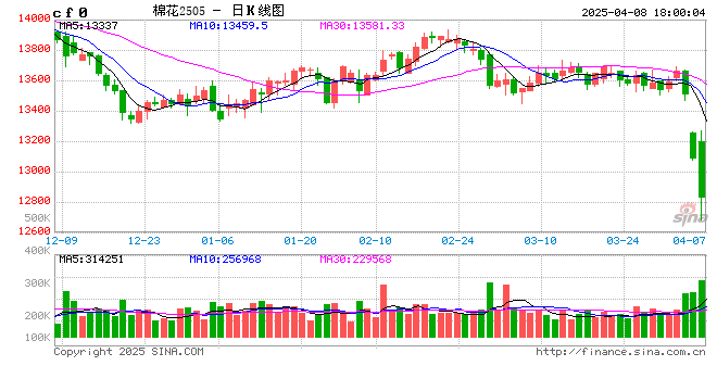 期市晨昏线4.8(晚):跟着工业品同步下跌,农产品里出了叛徒? 第2张 期市晨昏线4.8(晚):跟着工业品同步下跌,农产品里出了叛徒? 第2张