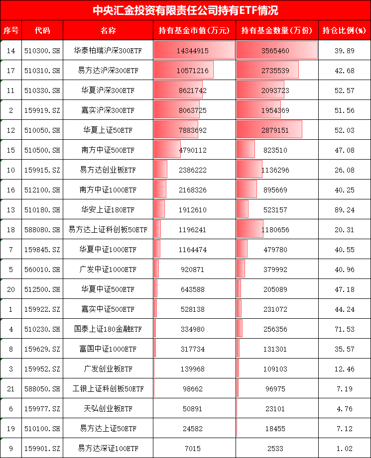 国家队增持哪些ETF?汇金、证金青睐4类ETF,险资主要瞄准3大主线(附图) 第3张 国家队增持哪些ETF?汇金、证金青睐4类ETF,险资主要瞄准3大主线(附图) 第3张