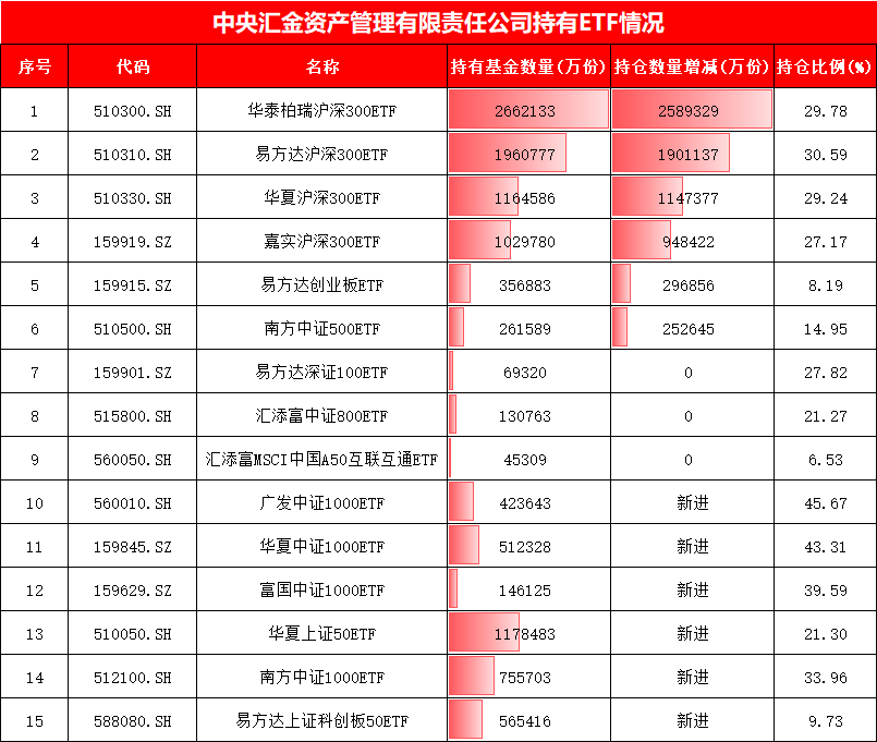 国家队增持哪些ETF?汇金、证金青睐4类ETF,险资主要瞄准3大主线(附图) 第4张 国家队增持哪些ETF?汇金、证金青睐4类ETF,险资主要瞄准3大主线(附图) 第4张
