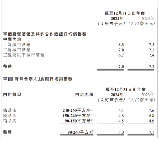“10元小酒馆”神话崩塌,海伦司崩盘 | 酒业内参 第3张 “10元小酒馆”神话崩塌,海伦司崩盘 | 酒业内参 第3张