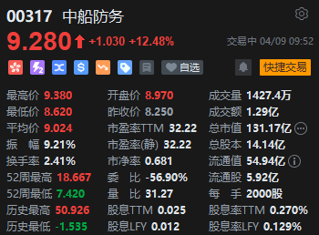 港股中船防务早盘大涨超12% 预计一季度净利润同比增长超1000%  第2张