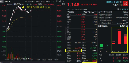 满屏涨停！国防军工“亮剑”，主力半日爆买45亿元！机构：地缘变局或重塑国防军工价值逻辑  第1张