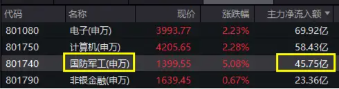 满屏涨停！国防军工“亮剑”，主力半日爆买45亿元！机构：地缘变局或重塑国防军工价值逻辑  第3张