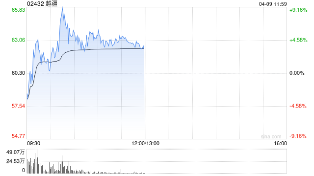 越疆盘中涨超9% 公司近日升级推出新一代CRAF智能力控协作机器人 第1张 越疆盘中涨超9% 公司近日升级推出新一代CRAF智能力控协作机器人 第1张