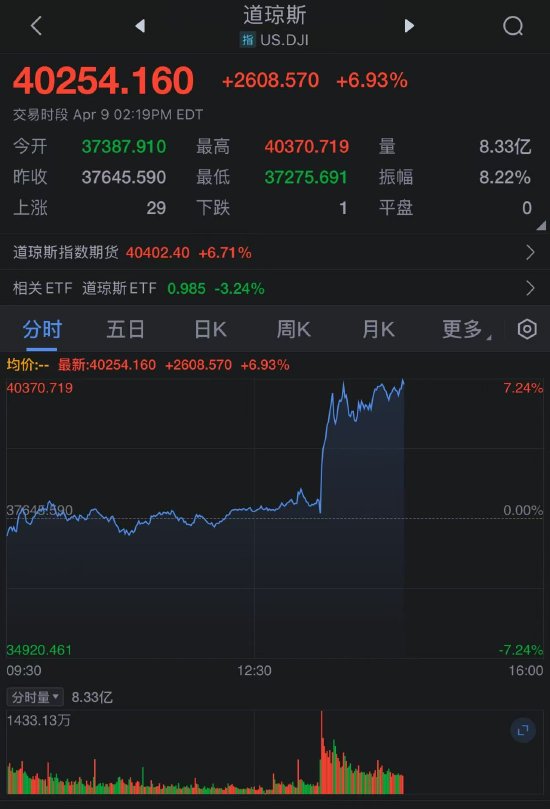 特朗普暂停部分关税后,道琼斯指数飙升2400点,创5年来最大涨幅 第2张 特朗普暂停部分关税后,道琼斯指数飙升2400点,创5年来最大涨幅 第2张