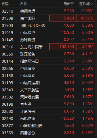 特朗普暂缓90天征关税！航运及港口板块大涨，德翔海运涨超15%  第2张