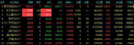 收评|国内期货主力合约涨多跌少 苯乙烯（EB）、乙二醇（EG）触及涨停  第3张