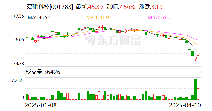 豪鹏科技：一季度净利润同比预增846.7%-1004.48%  第1张