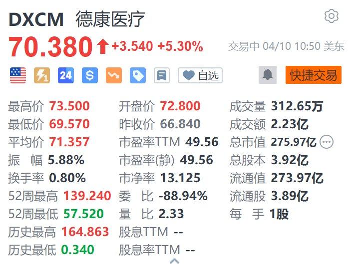 美股异动｜Dexcom盘初一度涨近10% 血糖监测设备获美国FDA批准  第1张