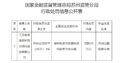 江苏张家港农商银行被罚30万元：理财投资与自营投资风险未完全分离  第1张