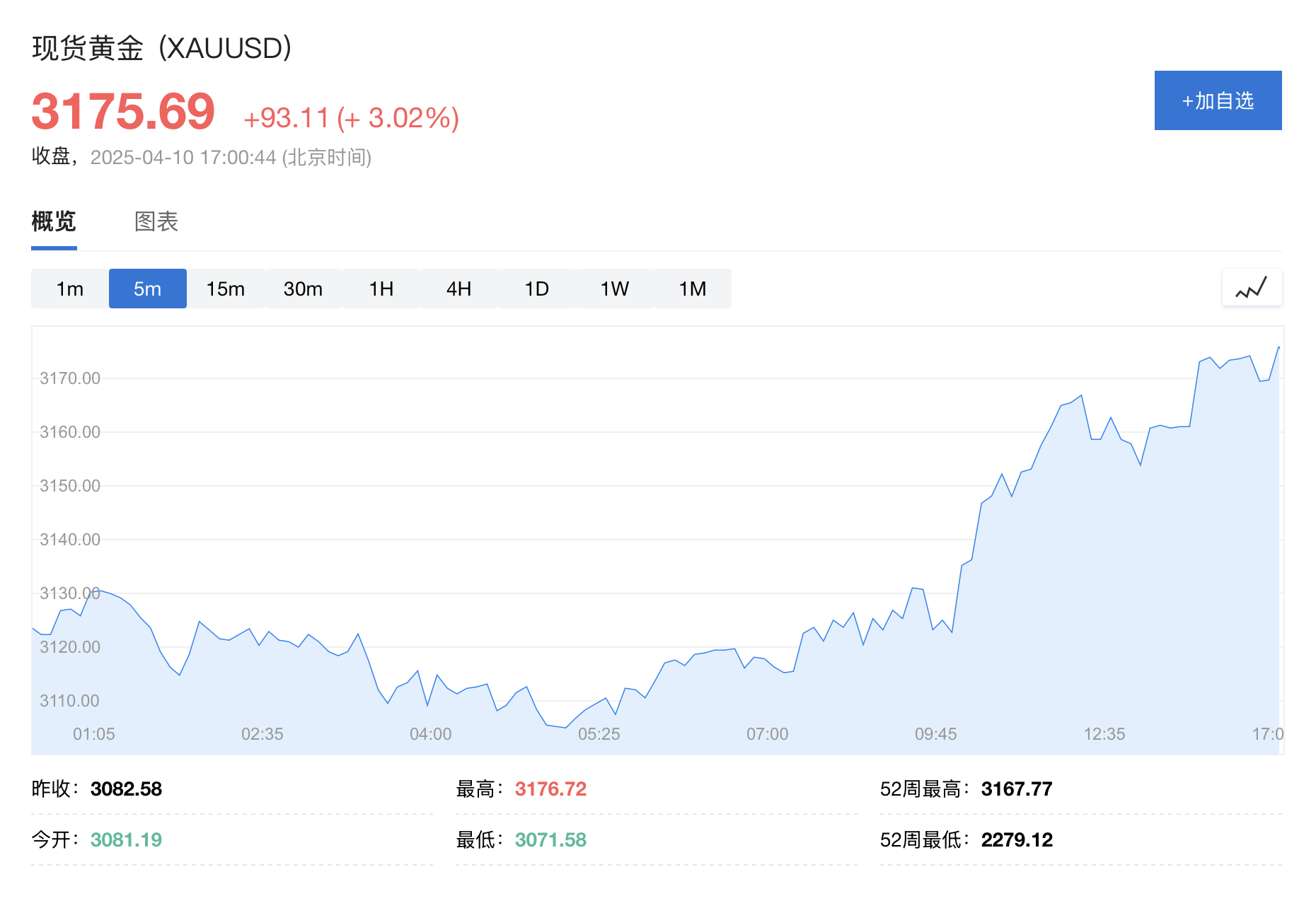 关税政策引发避险潮，避险资产之王黄金突破3170美元！多头：需求不断增长  第3张